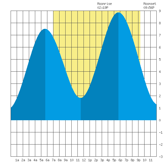 Kizhuyak Point tide chart for Thursday, August 28, 2025