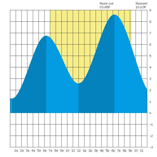 Kizhuyak Point tide chart for Friday, August 29, 2025