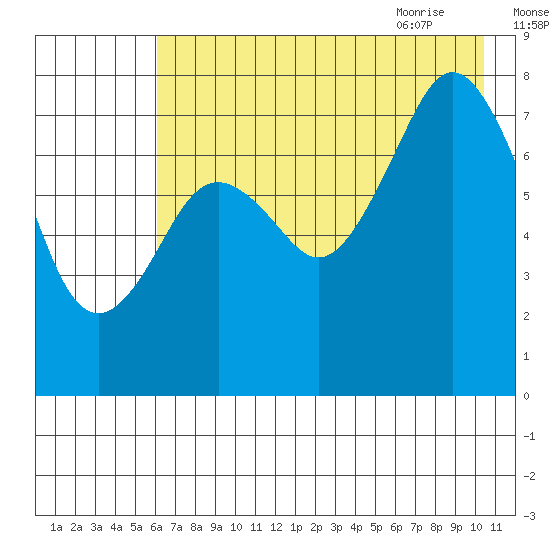 Kizhuyak Point tide chart for Saturday, August 2, 2025