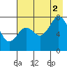 Kizhuyak Point tide chart for Saturday, August 2, 2025