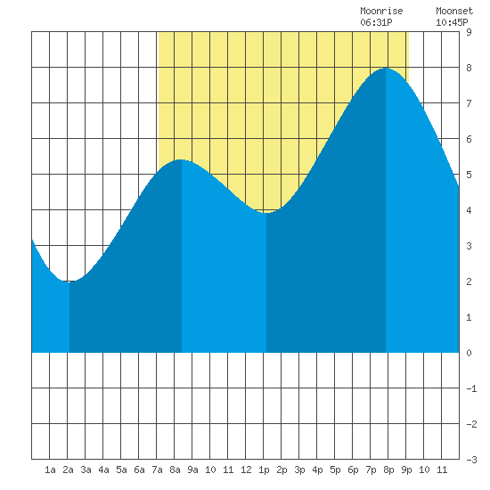 Kizhuyak Point tide chart for Sunday, August 31, 2025