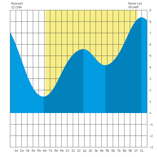 Kizhuyak Point tide chart for Monday, August 4, 2025
