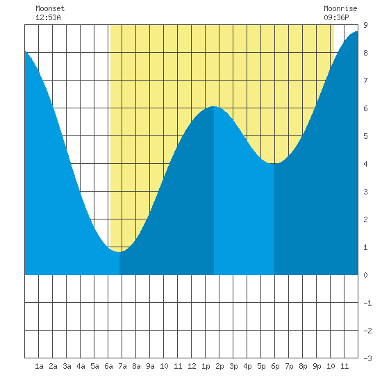 Kizhuyak Point tide chart for Tuesday, August 5, 2025