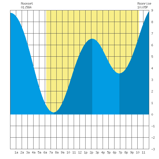 Kizhuyak Point tide chart for Wednesday, August 6, 2025
