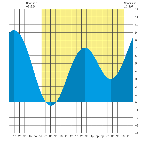 Kizhuyak Point tide chart for Thursday, August 7, 2025