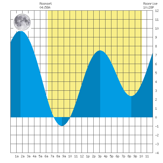 Kizhuyak Point tide chart for Friday, August 8, 2025