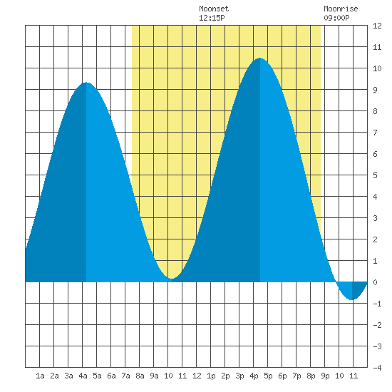 Kizhuyak Point tide chart for Wednesday, September 10, 2025