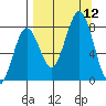 Kizhuyak Point tide chart for Friday, September 12, 2025