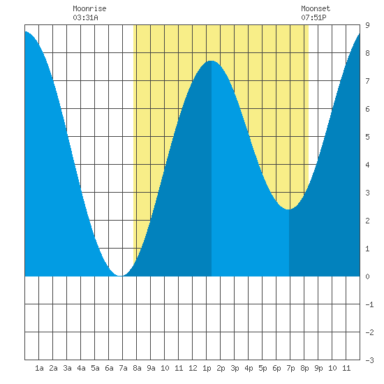 Kizhuyak Point tide chart for Thursday, September 18, 2025