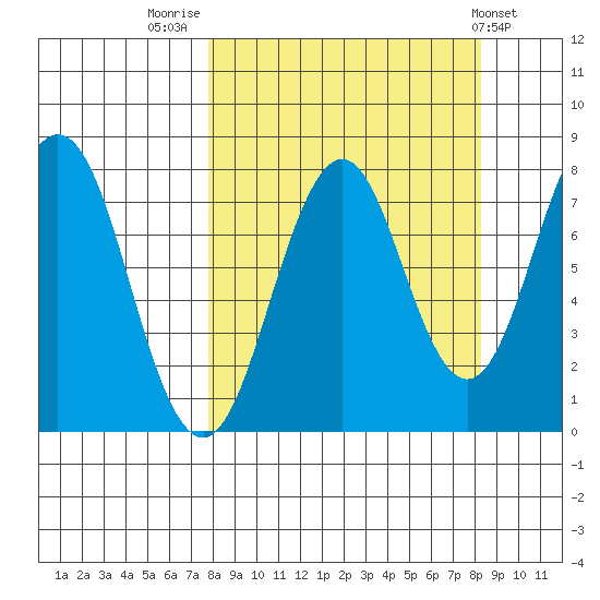 Kizhuyak Point tide chart for Friday, September 19, 2025