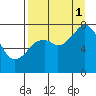 Kizhuyak Point tide chart for Monday, September 1, 2025