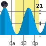 Kizhuyak Point tide chart for Sunday, September 21, 2025