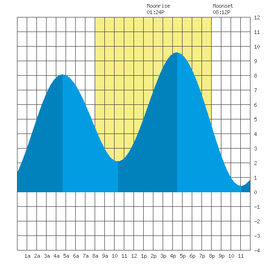 Kizhuyak Point tide chart for Thursday, September 25, 2025