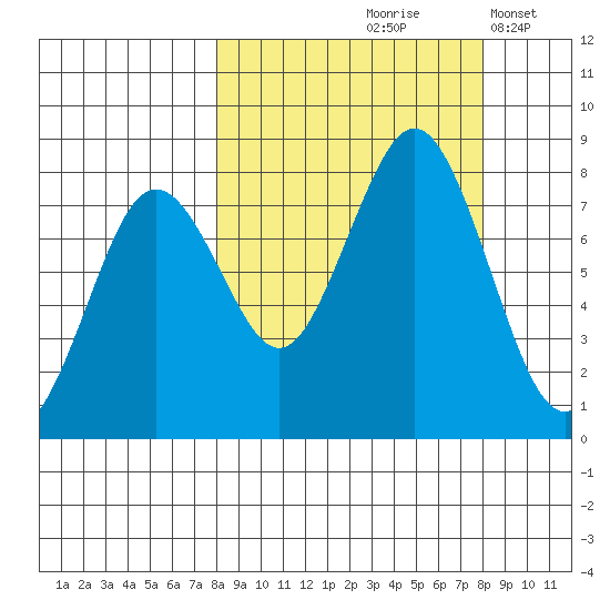 Kizhuyak Point tide chart for Friday, September 26, 2025
