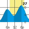 Kizhuyak Point tide chart for Saturday, September 27, 2025