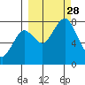 Kizhuyak Point tide chart for Sunday, September 28, 2025