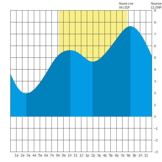 Kizhuyak Point tide chart for Tuesday, September 30, 2025