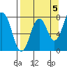 Kizhuyak Point tide chart for Friday, September 5, 2025