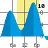 Kizhuyak Point tide chart for Friday, October 10, 2025