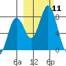 Kizhuyak Point tide chart for Saturday, October 11, 2025