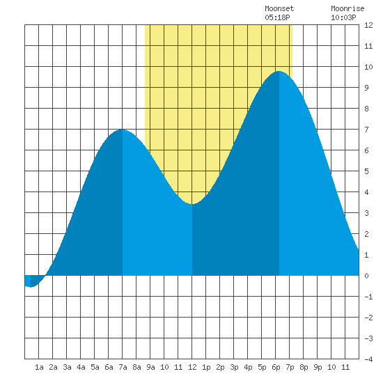 Kizhuyak Point tide chart for Sunday, October 12, 2025
