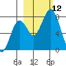 Kizhuyak Point tide chart for Sunday, October 12, 2025