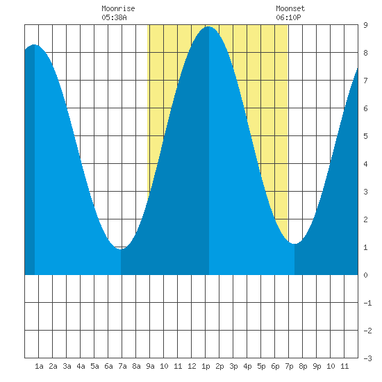 Kizhuyak Point tide chart for Saturday, October 18, 2025
