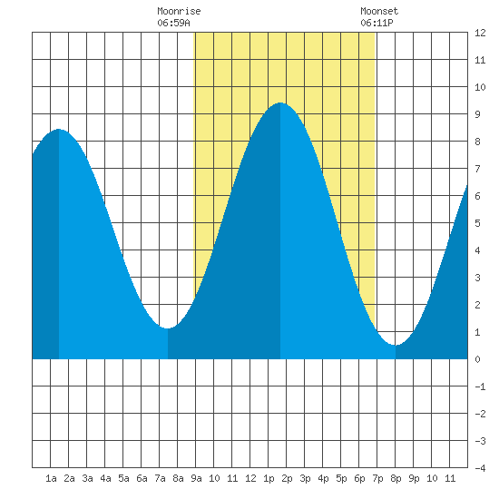 Kizhuyak Point tide chart for Sunday, October 19, 2025