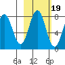 Kizhuyak Point tide chart for Sunday, October 19, 2025