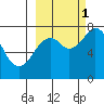 Kizhuyak Point tide chart for Wednesday, October 1, 2025