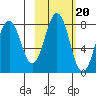 Kizhuyak Point tide chart for Monday, October 20, 2025