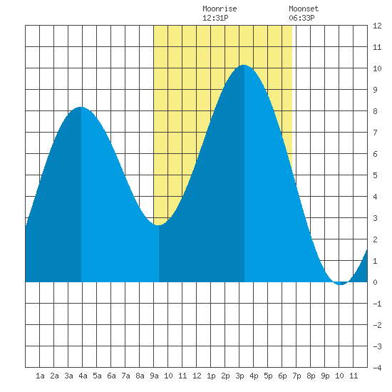 Kizhuyak Point tide chart for Thursday, October 23, 2025