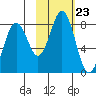 Kizhuyak Point tide chart for Thursday, October 23, 2025