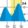 Kizhuyak Point tide chart for Friday, October 24, 2025