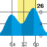 Kizhuyak Point tide chart for Sunday, October 26, 2025