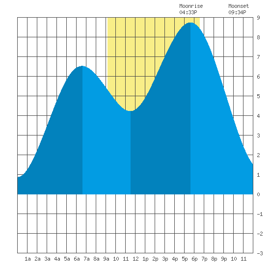 Kizhuyak Point tide chart for Monday, October 27, 2025