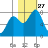 Kizhuyak Point tide chart for Monday, October 27, 2025