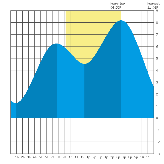 Kizhuyak Point tide chart for Tuesday, October 28, 2025