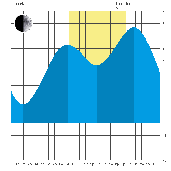 Kizhuyak Point tide chart for Wednesday, October 29, 2025