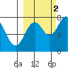 Kizhuyak Point tide chart for Thursday, October 2, 2025