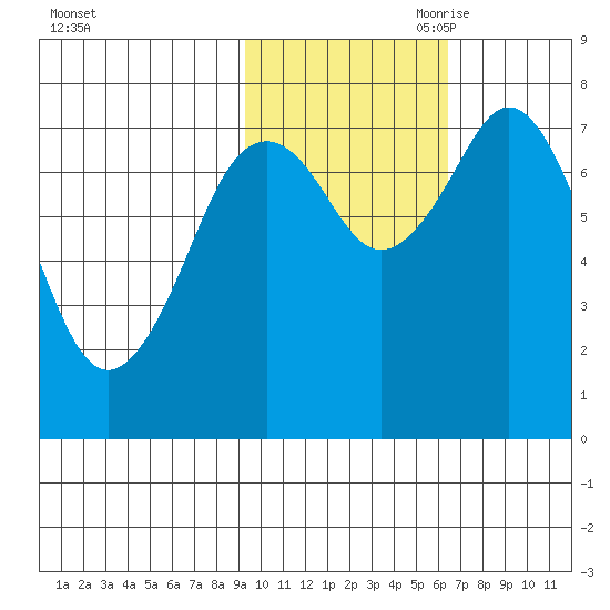 Kizhuyak Point tide chart for Thursday, October 30, 2025
