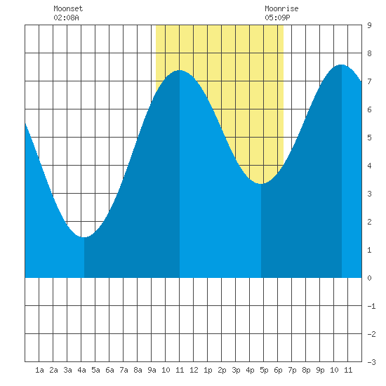 Kizhuyak Point tide chart for Friday, October 31, 2025