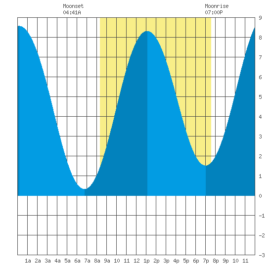 Kizhuyak Point tide chart for Saturday, October 4, 2025