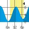 Kizhuyak Point tide chart for Saturday, October 4, 2025