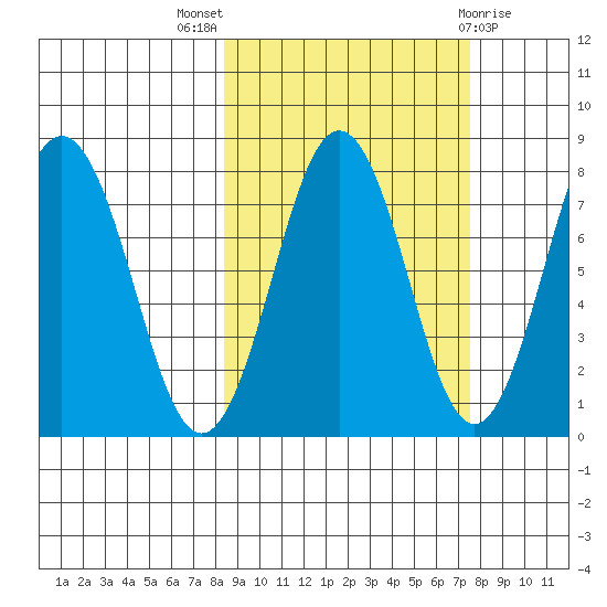 Kizhuyak Point tide chart for Sunday, October 5, 2025