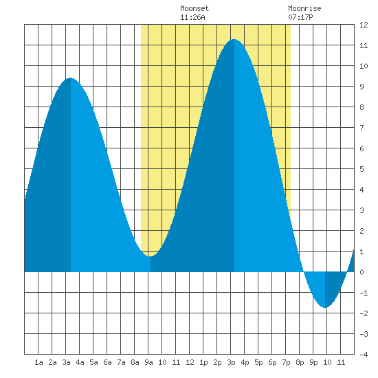Kizhuyak Point tide chart for Wednesday, October 8, 2025