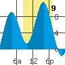 Kizhuyak Point tide chart for Thursday, October 9, 2025