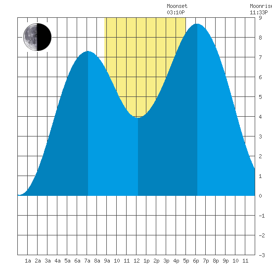 Kizhuyak Point tide chart for Tuesday, November 11, 2025