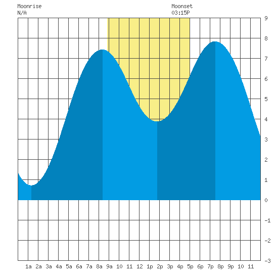Kizhuyak Point tide chart for Wednesday, November 12, 2025