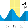 Kizhuyak Point tide chart for Friday, November 14, 2025